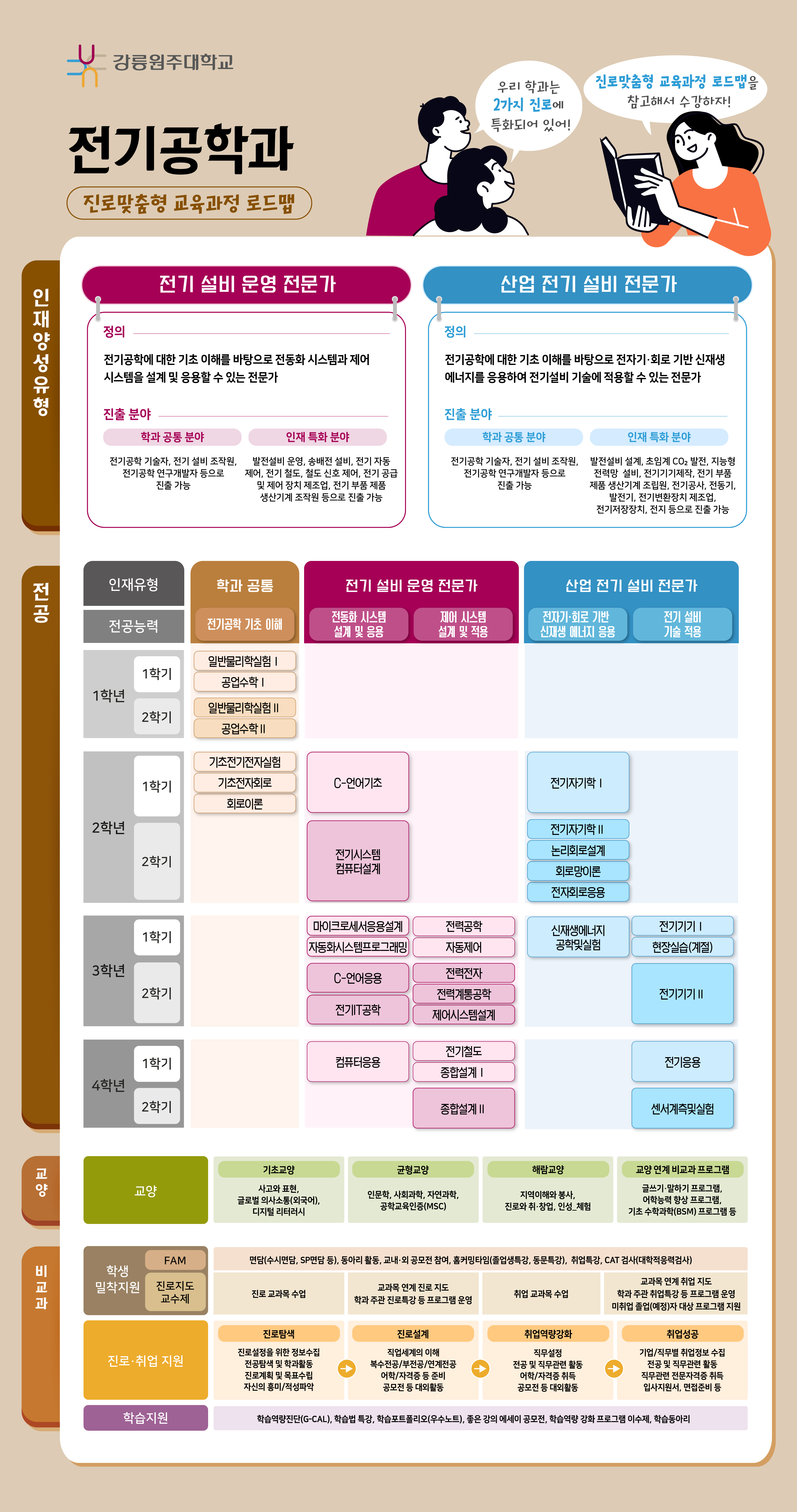 전기공학과 진로 로드맵